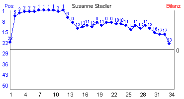 Hier f&uuml;r mehr Statistiken von Susanne Stadler klicken
