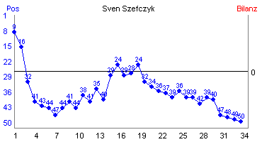 Hier f&uuml;r mehr Statistiken von Sven Szefczyk klicken
