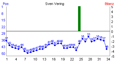 Hier f&uuml;r mehr Statistiken von Sven Vering klicken