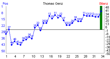 Hier f&uuml;r mehr Statistiken von Thomas Genz klicken