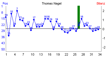 Hier f&uuml;r mehr Statistiken von Thomas Nagel klicken