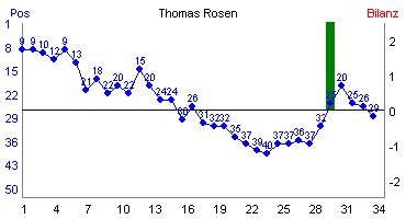 Hier f&uuml;r mehr Statistiken von Thomas Rosen klicken