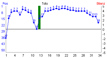 Hier f&uuml;r mehr Statistiken von Toto klicken