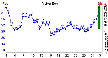 Hier f&uuml;r mehr Statistiken von Volker Bohn klicken