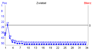 Hier f&uuml;r mehr Statistiken von Zwiebel klicken
