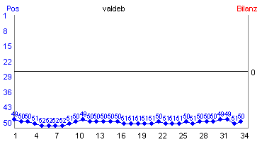 Hier f&uuml;r mehr Statistiken von valdeb klicken