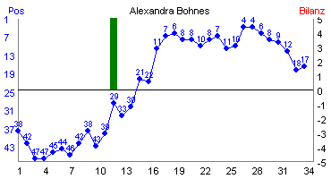 Hier f&uuml;r mehr Statistiken von Alexandra Bohnes klicken
