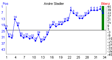 Hier f&uuml;r mehr Statistiken von Andre Stadler klicken