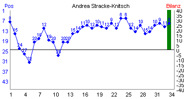 Hier f&uuml;r mehr Statistiken von Andrea Stracke-Knitsch klicken