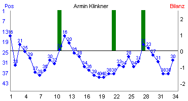 Hier f&uuml;r mehr Statistiken von Armin Klinkner klicken