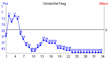 Hier f&uuml;r mehr Statistiken von Christoffel Feeg klicken