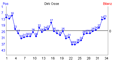 Hier f&uuml;r mehr Statistiken von Dirk Osse klicken