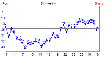 Hier f&uuml;r mehr Statistiken von Dirk Vering klicken