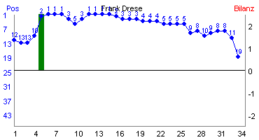Hier f&uuml;r mehr Statistiken von Frank Drese klicken