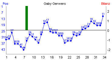 Hier f&uuml;r mehr Statistiken von Gaby Gerwers klicken