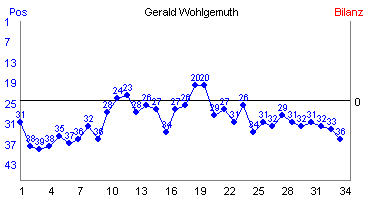 Hier f&uuml;r mehr Statistiken von Gerald Wohlgemuth klicken