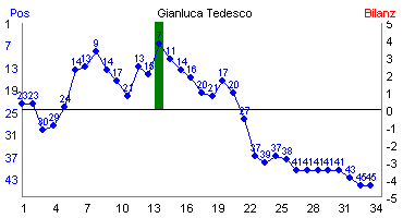 Hier f&uuml;r mehr Statistiken von Gianluca Tedesco klicken
