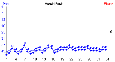 Hier f&uuml;r mehr Statistiken von Harald Equit klicken