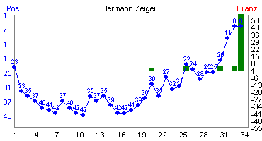 Hier f&uuml;r mehr Statistiken von Hermann Zeiger klicken