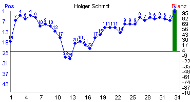 Hier f&uuml;r mehr Statistiken von Holger Schmitt klicken