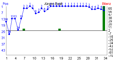 Hier f&uuml;r mehr Statistiken von J�rgen Equit klicken