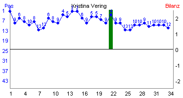 Hier f&uuml;r mehr Statistiken von Kristina Vering klicken