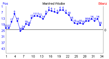Hier f&uuml;r mehr Statistiken von Manfred Wodke klicken