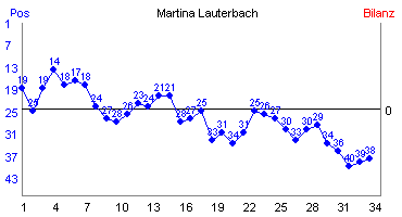 Hier f&uuml;r mehr Statistiken von Martina Lauterbach klicken