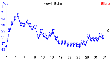 Hier f&uuml;r mehr Statistiken von Marvin Bohn klicken