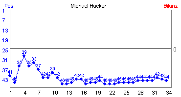 Hier f&uuml;r mehr Statistiken von Michael Hacker klicken