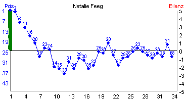 Hier f&uuml;r mehr Statistiken von Natalie Feeg klicken