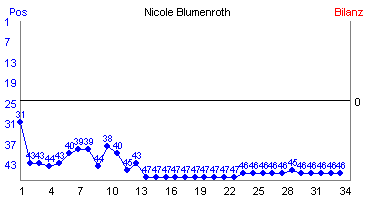 Hier f&uuml;r mehr Statistiken von Nicole Blumenroth klicken