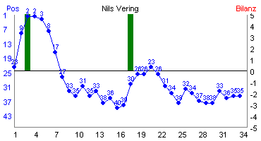 Hier f&uuml;r mehr Statistiken von Nils Vering klicken