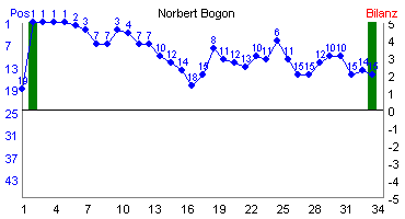 Hier f&uuml;r mehr Statistiken von Norbert Bogon klicken