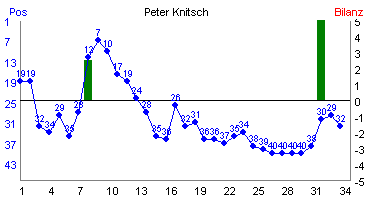 Hier f&uuml;r mehr Statistiken von Peter Knitsch klicken