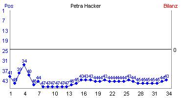 Hier f&uuml;r mehr Statistiken von Petra Hacker klicken