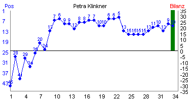 Hier f&uuml;r mehr Statistiken von Petra Klinkner klicken