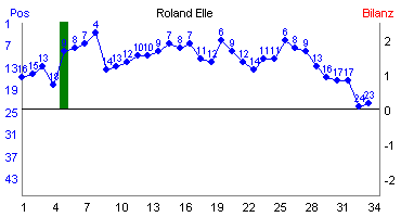 Hier f&uuml;r mehr Statistiken von Roland Elle klicken