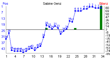 Hier f&uuml;r mehr Statistiken von Sabine Genz klicken