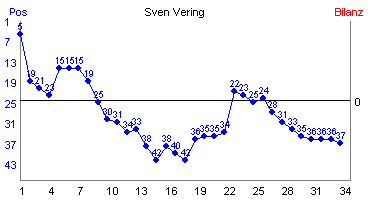 Hier f&uuml;r mehr Statistiken von Sven Vering klicken