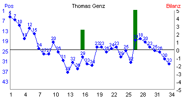 Hier f&uuml;r mehr Statistiken von Thomas Genz klicken