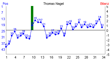 Hier f&uuml;r mehr Statistiken von Thomas Nagel klicken