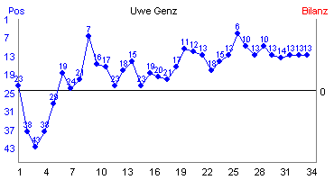 Hier f&uuml;r mehr Statistiken von Uwe Genz klicken