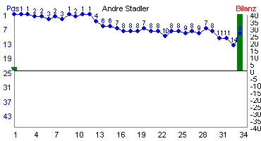 Hier f&uuml;r mehr Statistiken von Andre Stadler klicken