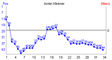 Hier f&uuml;r mehr Statistiken von Armin Klinkner klicken