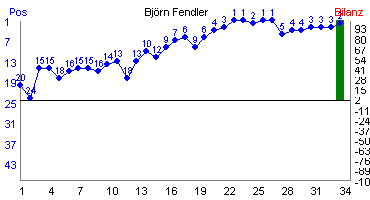 Hier f&uuml;r mehr Statistiken von Bj�rn Fendler klicken