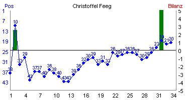 Hier f&uuml;r mehr Statistiken von Christoffel Feeg klicken