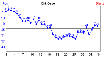 Hier f&uuml;r mehr Statistiken von Dirk Osse klicken