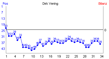 Hier f&uuml;r mehr Statistiken von Dirk Vering klicken
