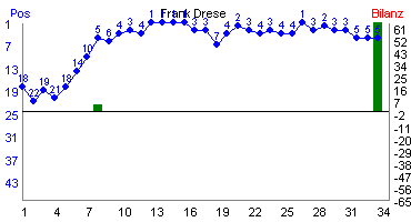 Hier f&uuml;r mehr Statistiken von Frank Drese klicken